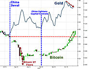 Bitcoin Soars As China's Creeping Capital Controls Loom