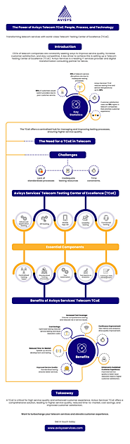 Infographic -The Power of Avisys Telecom TCoE