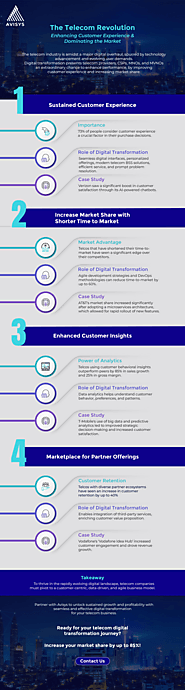 Infographic - The Telecom Revolution A Strategic Pathway to Enhanced Customer Experience and Market Domination