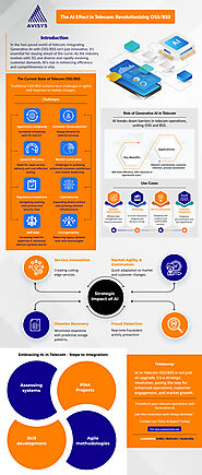 Infographic - AI in Telecom OSS-BSS Infographic