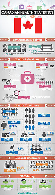 HealthDoc.ca Publishes Infographic of Canadian Health Statistics