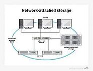 Network Attached Storage (NAS)