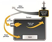 WASTE HEAT RECOVERY: SAVING IS EASY - Thermodyne Engineering System