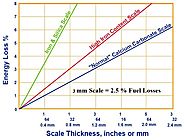 5 MAJOR LOSSES DUE TO SCALING IN BOILERS - Thermodyne Engineering System