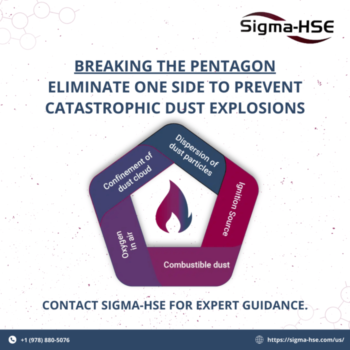 Dust Hazard Analysis Identify hazards, prevent or mitigate their
