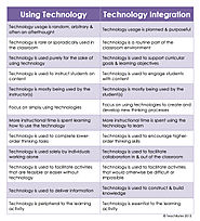 What's the Difference Between "Using Technology" and "Technology Integration"?