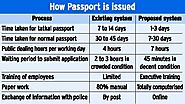 Documents required for tatkal passport