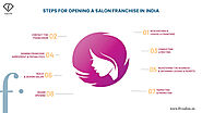 Steps for Opening a Salon Franchise in India