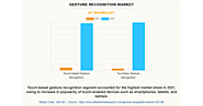 Gesture Recognition Market Expected with Companies Offerings By End-User Segments 2031 | Growing at a CAGR of 20.6%