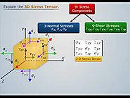 3D Stress Tensor Rotation - Magic Marks