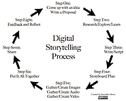 Educational Uses of Digital Storytelling
