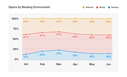 List of Popular Email Clients & Market Share | Campaign Monitor | Campaign Monitor