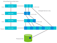 3. Employ Virtual Machine Snapshots