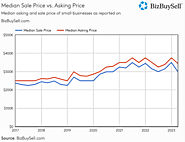 Q2 BizBuySell Report Shows Continued Increase in Small Business Acquisitions