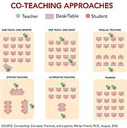 Co-Teaching Approaches