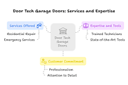  Installing A Residential Garage Door: The Crucial Points To Keep In Mind – DoorTech Garage Doors – Your Trusted Gara...
