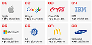 World's Biggest Brands Continue to Enrich our Lives