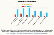 Smart Building Market to Grow at a CAGR of 11.3% and Reach USD 201.16 Billion by 2031