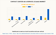 Beyond Boundaries: Market Share Analysis of Key Players in the Contact Center as a Service Industry - 2031 - Technolo...