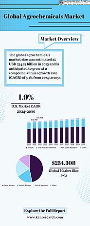 Agriculture Chemical market