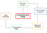 Get value-based E-commerce store design services from Emphatic Technologies