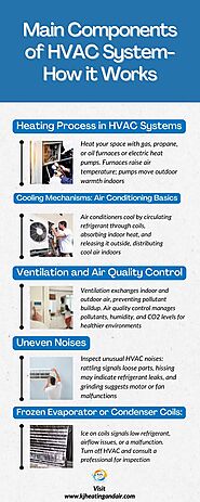 Main Components of HVAC System