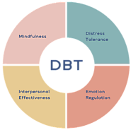 What is DBT and How Does Help with Depression?