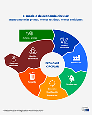 Economía circular: definición, importancia y beneficios | Noticias | Parlamento Europeo