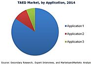 TAED Market Share, Size, Trends - 2015-2020