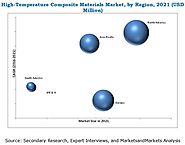 High-Temperature Composite Materials Market Forecast, Segmentation, Applications, and Regional Dynamics Explored