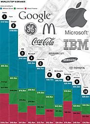 World's Top Brands Follow a Strong Branding Strategy