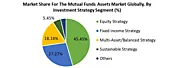 Mutual Fund Assets Market Size 2024-2032