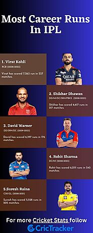 Cricket Stats of Highest Career Run scorer in IPL