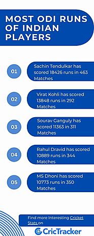 Cricket Stats and Updates on CricTracker