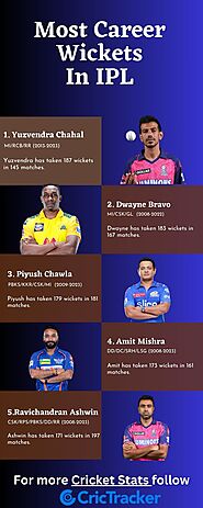 Most Wickets Career Stats for the Indian Premier League