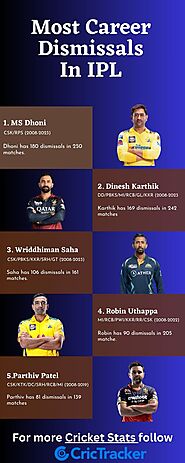 Gloves of Glory: Who Leads the Pack in IPL Dismissals?