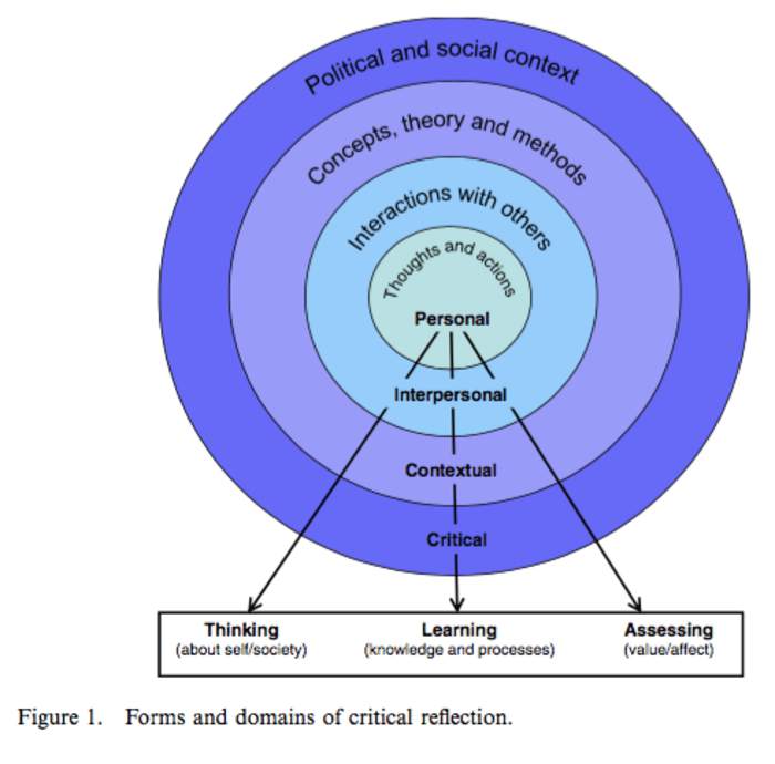 critical reflection on educational theory