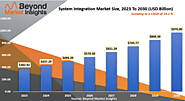 System Integration Market Size, Share, Growth, Trends & Forecast