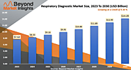 Respiratory Diagnostic Market Size and Trends: An In-depth Overview