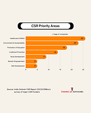 Indian Corporates - CSR Spending Priority Areas