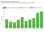 Fort Bend County | Tax Savings