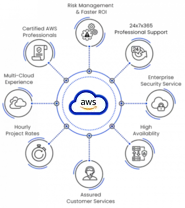 24x7 AWS Managed Services