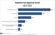 Survey: Brand and Subject Lines Fuel Email Opens; Clutter Drives Users Away