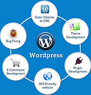 Features of WordPress :