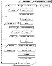 Frontiers | Effect of Lactic Acid Bacteria Addition on the Microbiological Safety of Pasta-Filata Types of Cheeses