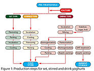 Yoghurt production process