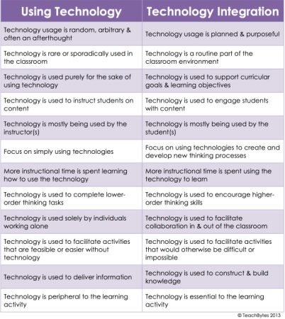 Considerations for Ed Tech | A Listly List