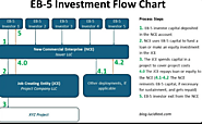 EB-5 Investment Process Made Easy: How to Invest and Secure Your U.S. Green Card