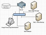 Implementing a NAS Backup Strategy