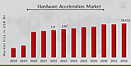 Hardware Acceleration Market